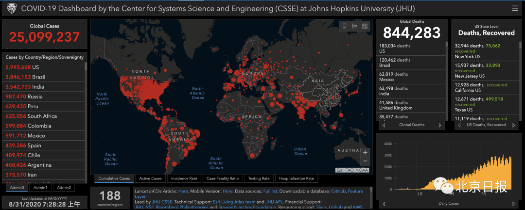 美国巴西都出现了，这个群体感染率居高不下，很危险！